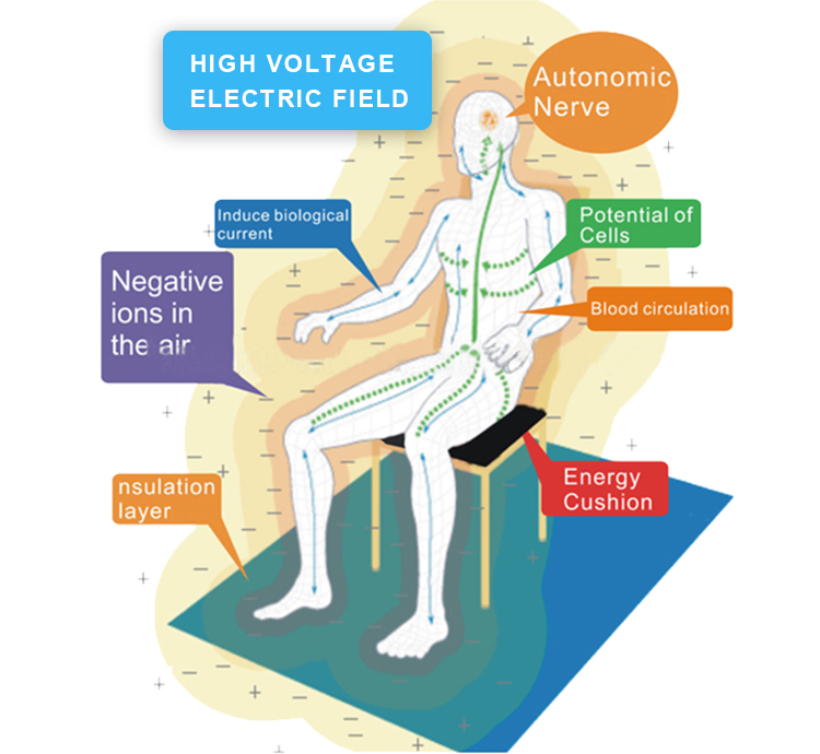 is high potential therapy effective 13